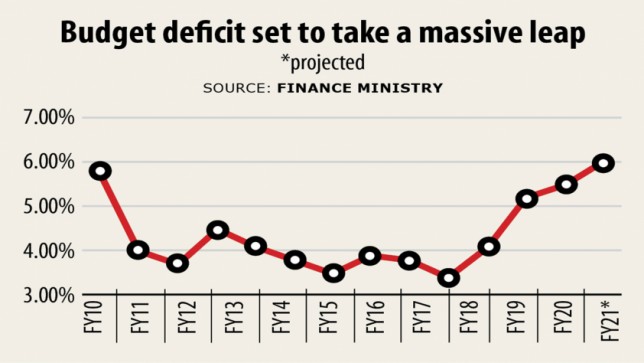 Budget deficit to go through the roof